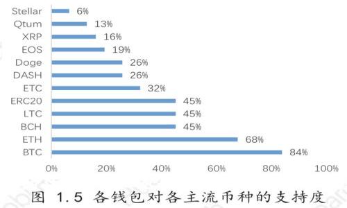   华为手机能否使用Tokenim：全面解析与使用指南 / 
 guanjianci 华为手机, Tokenim, 加密货币, 钱包应用 /guanjianci 

引言
近年来，随着加密货币的兴起，越来越多的加密钱包和金融应用进入了市场。其中，Tokenim作为一款备受关注的加密货币钱包，其功能和实用性都备受用户青睐。然而，对于华为手机用户来说，能否顺利使用Tokenim成为了一个令人关注的话题。本文将详细探讨华为手机与Tokenim的兼容性，以及如何在华为手机上使用Tokenim。

Tokenim的基本介绍
Tokenim是一种数字钱包应用，支持多种加密货币的交易和管理。它的最新版本支持多种平台，包括Android和iOS。Tokenim的用户界面设计简洁易用，非常适合初学者。同时，它也提供了一系列安全防护措施，确保用户资产的安全。

华为手机的市场地位
华为是全球知名的智能手机制造商，其手机产品在国内外市场上均占有重要地位。近年来，华为的手机在性能、拍摄和续航能力上都取得了显著的改进。此外，华为手机也在操作系统（EMUI、HarmonyOS等）上进行了大胆创新，进一步提升了用户体验。

华为手机与Tokenim的兼容性
华为手机大多数运行Android系统，而Tokenim是为Android平台开发的应用程序。在理论上，华为手机是可以运行Tokenim的。然而，由于一些应用可能会因为华为与美国政府之间的关系导致的限制问题，某些用户可能在应用下载或更新时会遭遇困难。

如何在华为手机上安装Tokenim
1. **下载安装包**：可以直接在Tokenim的官方网站或第三方应用商店（如APKPure等）下载Tokenim的APK安装包。
2. **启用安装权限**：在手机的设置中，找到“安全”选项，并启用“未知来源”的安装权限，这样才能安装第三方应用。
3. **进行安装**：下载安装包后，点击进行安装，按照提示完成安装。
4. **登录或注册**：安装完成后，打开Tokenim，按照系统提示创建账户或登录已有账户。

使用Tokenim时的注意事项
1. **安全性**：在使用Tokenim时，应注意保护个人信息和密码，避免信息泄露。可以选择较为复杂的密码，并开启双因素认证等安全措施。
2. **网络连接**：使用Tokenim时需要稳定的网络连接，以确保交易的顺利进行。
3. **备份钱包**：在Tokenim中创建钱包后，请及时备份助记词，以防设备丢失或损坏后无法恢复钱包。

常见问题解答

h4问题一：华为手机安装Tokenim后无法打开，怎么办？/h4
如果华为手机用户在安装Tokenim后无法打开应用，可以尝试以下解决方法：
1. **检查系统版本**：确保华为手机的系统版本支持Tokenim的运行要求，如果系统版本过低，可以考虑升级手机系统。
2. **重启设备**：有时系统更新或应用安装后，用户需要重启手机以清除缓存和系统错误。
3. **清除缓存**：进入手机的设置，找到“应用管理”，在Tokenim的设置中清除缓存，尝试再次启动应用。

h4问题二：使用Tokenim的安全性如何保障？/h4
在使用Tokenim时，确保安全性的措施主要包括：
1. **使用强密码**：确保您设置的密码足够强，并定期更改密码，以防止未经授权的访问。
2. **启用双因素认证**：Tokenim支持双因素认证，用户启用后，每次登录都会要求额外的验证步骤，增强安全性。
3. **备份助记词和私钥**：在创建Tokenim钱包时，务必妥善保存助记词和私钥，避免遗失，确保资产的安全。

h4问题三：如何恢复Tokenim钱包？/h4
如果用户在某些情况下需要恢复Tokenim钱包，可以按照以下步骤进行：
1. **打开Tokenim应用**：在设备上安装Tokenim后，选择“恢复钱包”选项。
2. **输入助记词**：系统会要求用户输入助记词，依次输入相应的单词，确保准确无误。
3. **设置新密码**：恢复成功后，用户需要设置新密码以保护钱包安全。

h4问题四：在Tokenim中如何进行交易？/h4
在Tokenim中进行交易的步骤如下：
1. **选择币种**：用户登录后，可以进入主界面，选择要进行交易的加密货币种类。
2. **输入交易信息**：用户需要输入接收方的地址和交易金额，并确认交易信息。
3. **确认交易**：在核对无误后，确认交易并输入密码以完成交易。

h4问题五：如果Tokenim App出现问题，如何联系支持团队？/h4
如用户在使用Tokenim时遇到技术问题，可以通过以下方式联系Tokenim的支持团队：
1. **应用内反馈**：进入Tokenim应用的设置，找到“反馈”功能，填写问题描述并提交。
2. **官方社交媒体**：通过Tokenim的官方网站或社交媒体页面获取帮助，通常会有客户服务团队在线解答用户各种问题。

总结
华为手机用户可以在设备上顺利使用Tokenim进行加密货币的管理和交易。通过适当的安装步骤、注意安全性以及充分了解Tokenim钱包的使用方法，用户可以更好地利用这一工具进行数字资产的管理与交易。在日益发展的数字货币时代，掌握加密钱包的使用技巧，将为用户创造更大的便利。